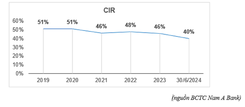 (nguồn BCTC Nam A Bank)