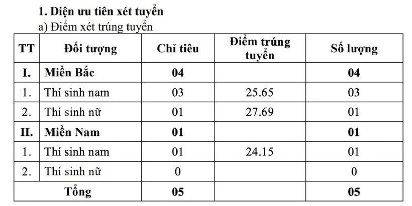 Điểm chuẩn xét tuyển Học viện Kỹ thuật Quân sự với đối tượng thuộc diện học sinh giỏi bậc THPT.