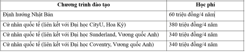 Mức học phí dự kiến của Học viện Ngân Hàng đối với chương trình liên kết quốc tế. Ảnh: VTC News