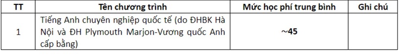 Mức học phí chương trình liên kết đào tạo quốc tế song bằng.