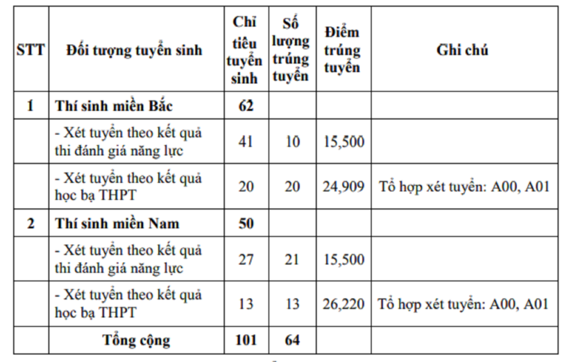 Điểm chuẩn Trường Sĩ quan Thông tin năm 2024 (phương thức xét tuyển sớm)