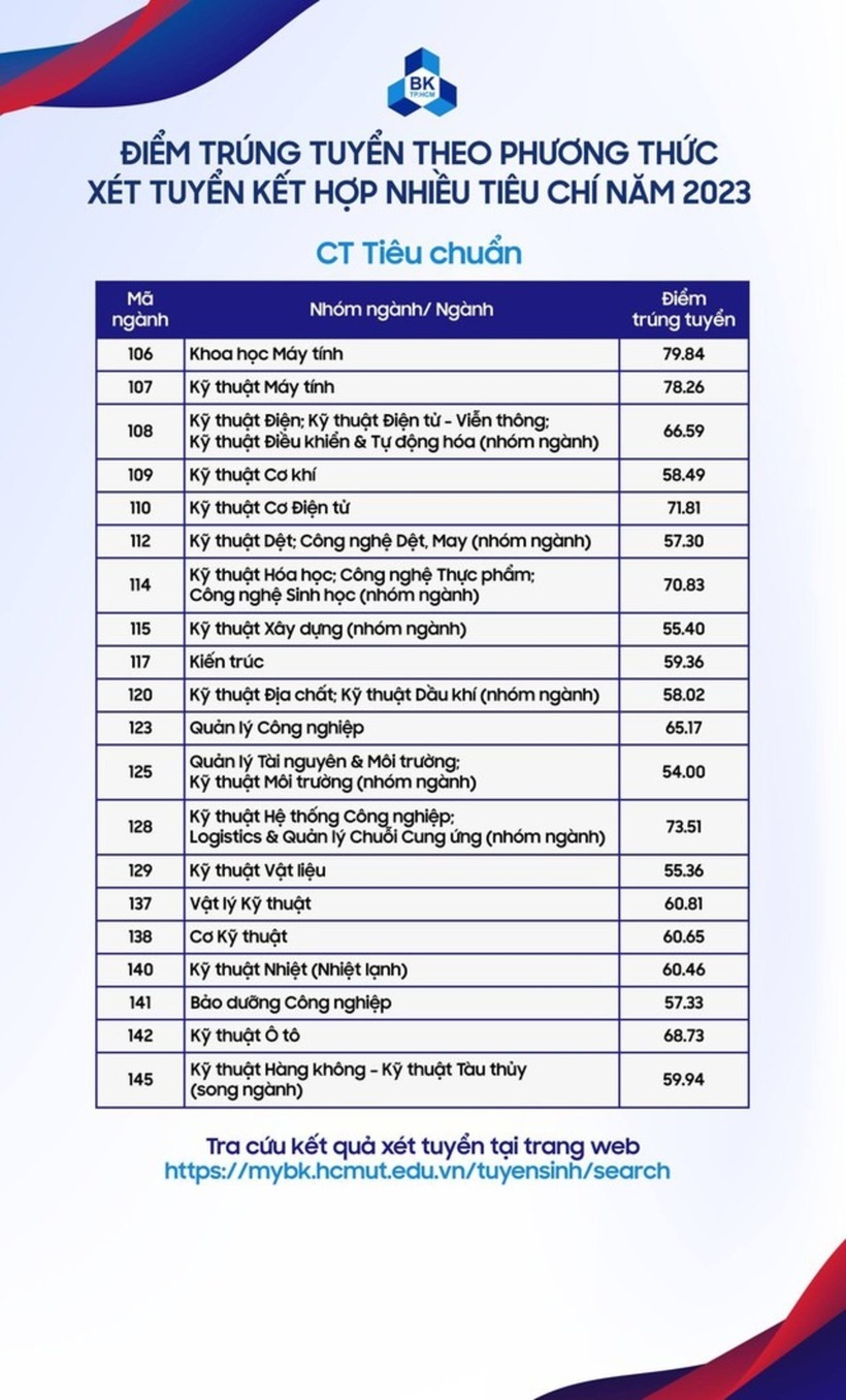 Dự báo điểm chuẩn Trường ĐH Bách khoa TP.HCM 2024 - 1