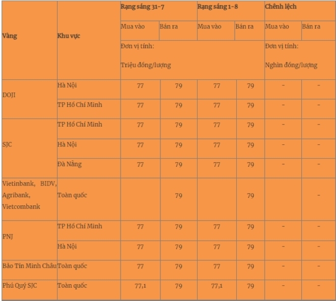 Giá vàng miếng trong nước cập nhật lúc 5h30 sáng 1/8. Ảnh: Quân đội nhân dân