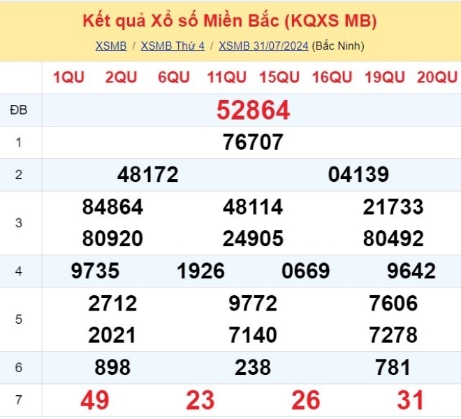 Kết quả xổ số kiến thiết miền Bắc kỳ quay trước đó 31/7/2024.