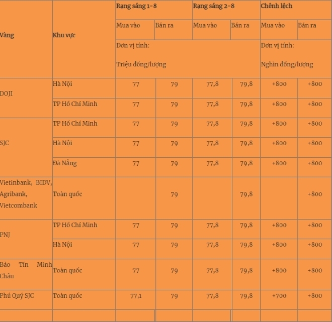 Giá vàng miếng trong nước cập nhật lúc 5h30 sáng 2/8. Ảnh: Quân đội nhân dân