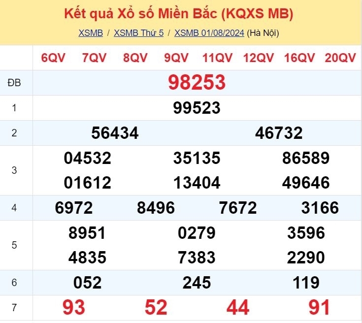 Kết quả xổ số kiến thiết miền Bắc kỳ quay ngày 1/8/2024.
