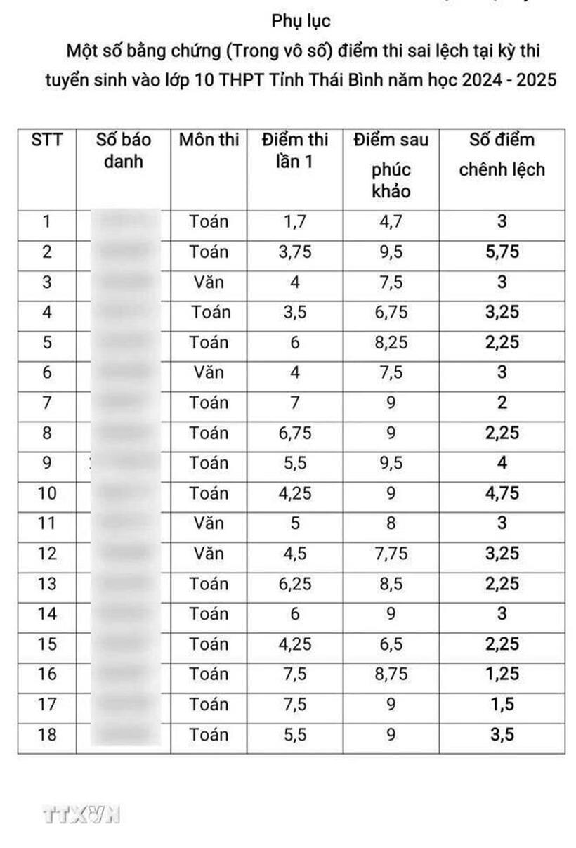 Phụ huynh dẫn chứng một số bài thi tăng điểm số sau phúc khảo. Ảnh: TTXVN