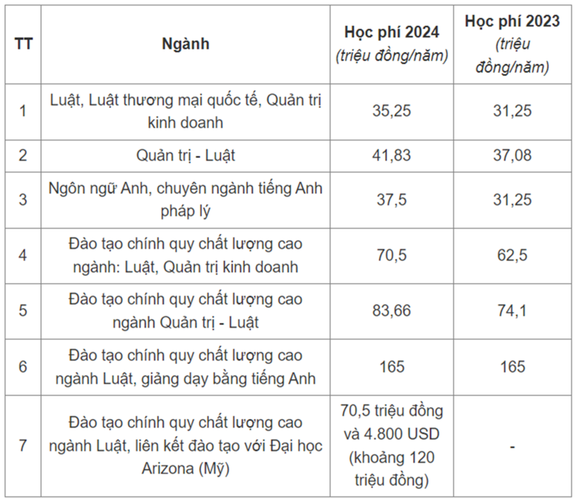 Chi tiết học phí Trường ĐH Luật TP.HCM, ngành cao nhất gần 170 triệu/năm. Ảnh: VTC News