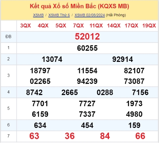 Kết quả xổ số kiến thiết miền Bắc kỳ quay trước đó ngày 2/8/2024