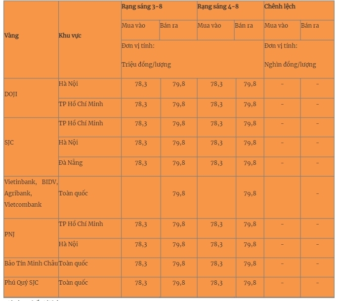 Giá vàng miếng trong nước cập nhật lúc 5h30 phút sáng 4/8. Ảnh: Quân đội nhân dân