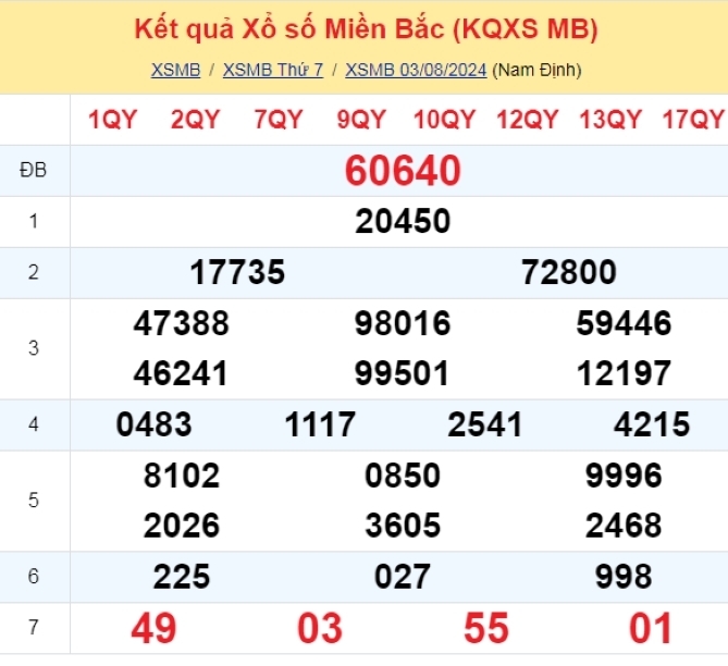 Kết quả xổ số kiến thiết miền Bắc kỳ quay ngày 3/8/2024.