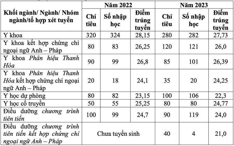 Chi tiết điểm chuẩn trúng tuyển Trường Đại học Y Hà Nội 4 năm gần nhất - 2