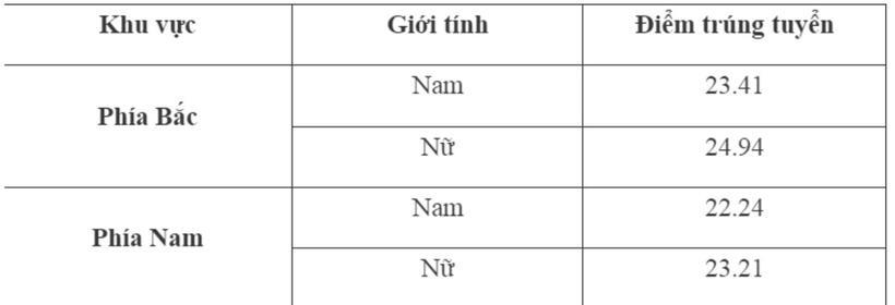 Điểm chuẩn Học viện Chính trị Công an Nhân dân năm 2023