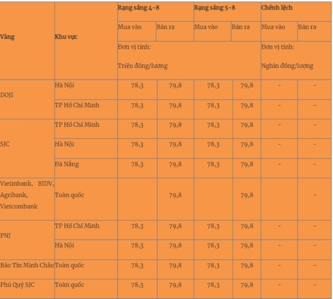 Giá vàng miếng trong nước cập nhật lúc 5h sáng 5/8. Ảnh: Quân đội nhân dân