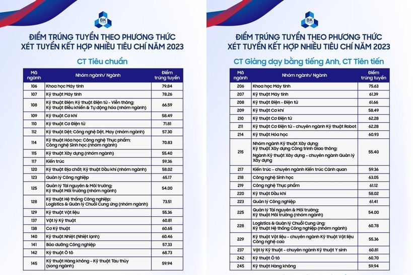 Điểm chuẩn Trường Đại học Bách khoa, ĐH Quốc gia TP.HCM năm 2023.