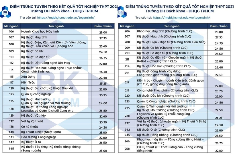 Điểm chuẩn Trường Đại học Bách khoa, ĐH Quốc gia TP.HCM năm 2021.