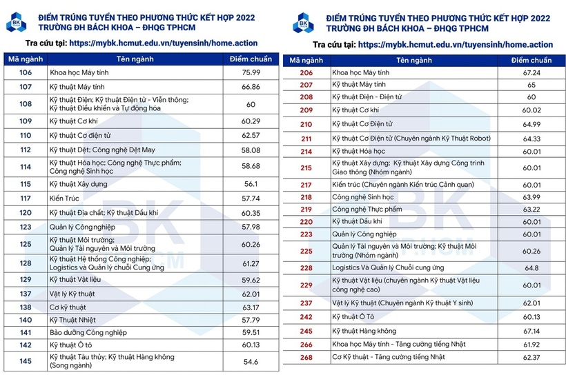 Điểm chuẩn Trường Đại học Bách khoa, ĐH Quốc gia TP.HCM năm 2022.
