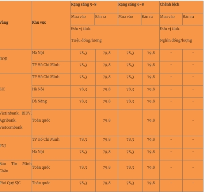 Giá vàng miếng trong nước cập nhật lúc 5h sáng 6/8. Ảnh: Quân đội nhân dân