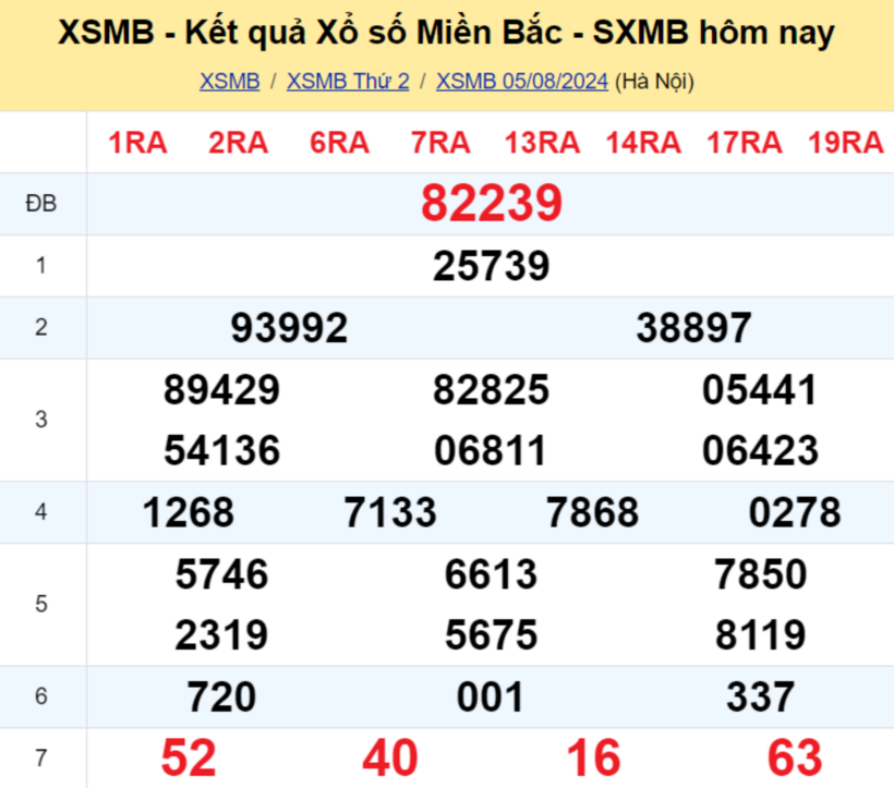 Kết quả xổ số miền Bắc ngày 5/8/2024.