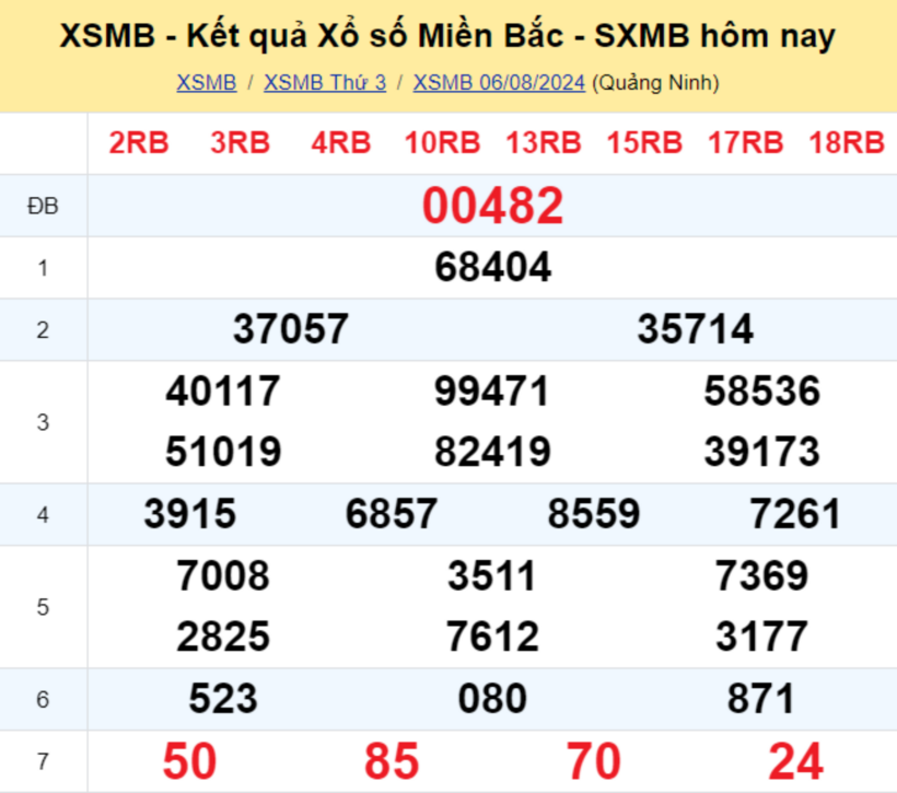 Kết quả xổ số miền Bắc ngày 6/8/2024.