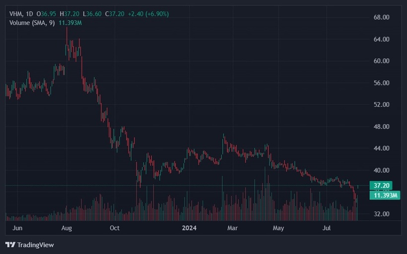 Giá VHM tăng kịch trần sau khi Vinhomes tuyên bố mua lại 370 triệu cổ phiếu. (Ảnh: TradingView)
