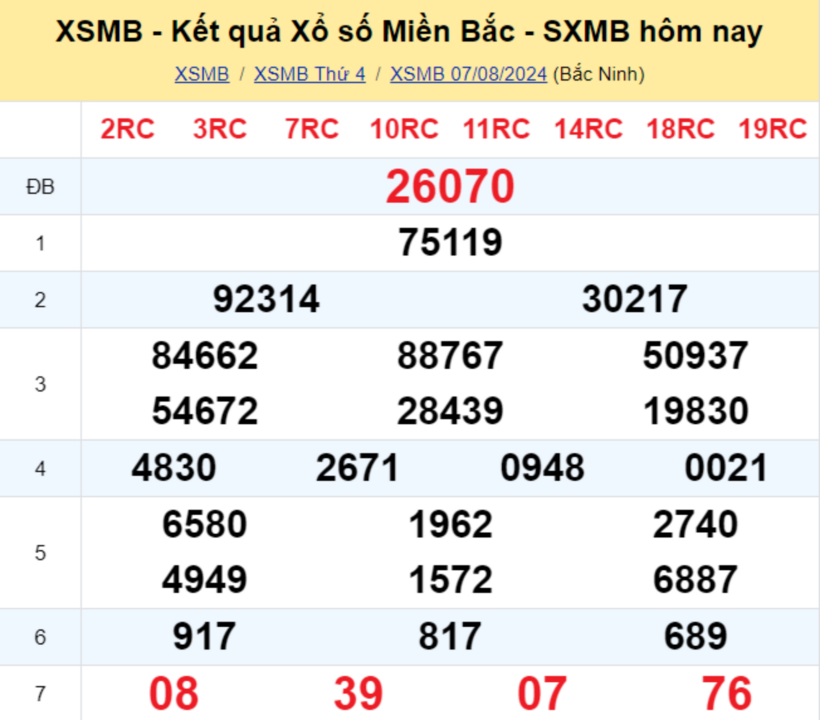 Kết quả xổ số miền Bắc ngày 7/8/2024.