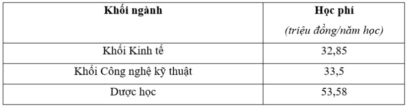 Học phí trường Đại học Công nghiệp TP.HCM. Ảnh: VTC News.