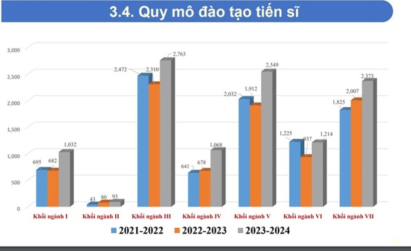 Quy mô đào tạo tiến sĩ 3 năm qua. Ảnh: Giaoduc.net