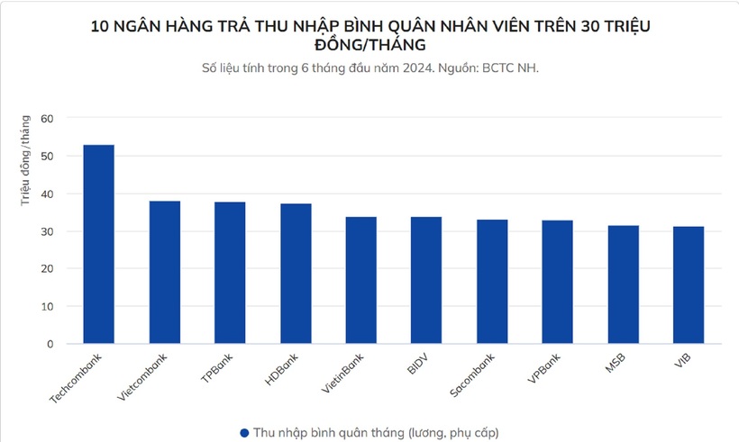 Top 10 ngân hàng có thu nhập bình quân nhân viên cao nhất 6 tháng đầu năm (không bao gồm SHB và MB do 2 ngân hàng này không công bố cụ thể phần chi lương thưởng).