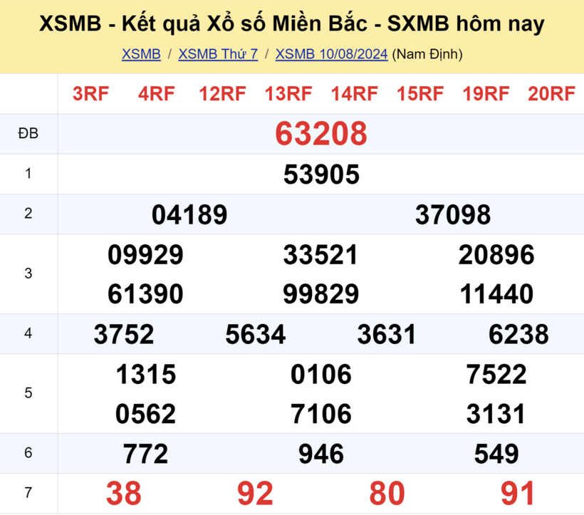 Kết quả xổ số miền Bắc ngày 10/8/2024.