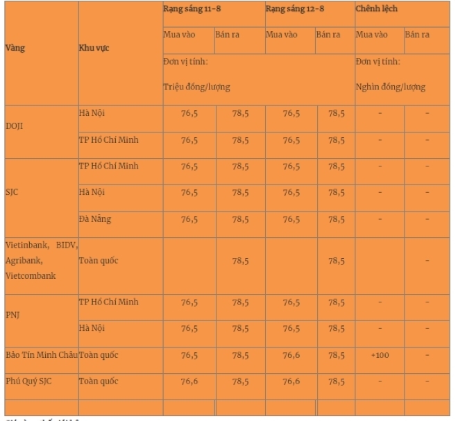 Giá vàng miếng trong nước cập nhật lúc 5h30 sáng 12/8. Ảnh: Quân đội nhân dân