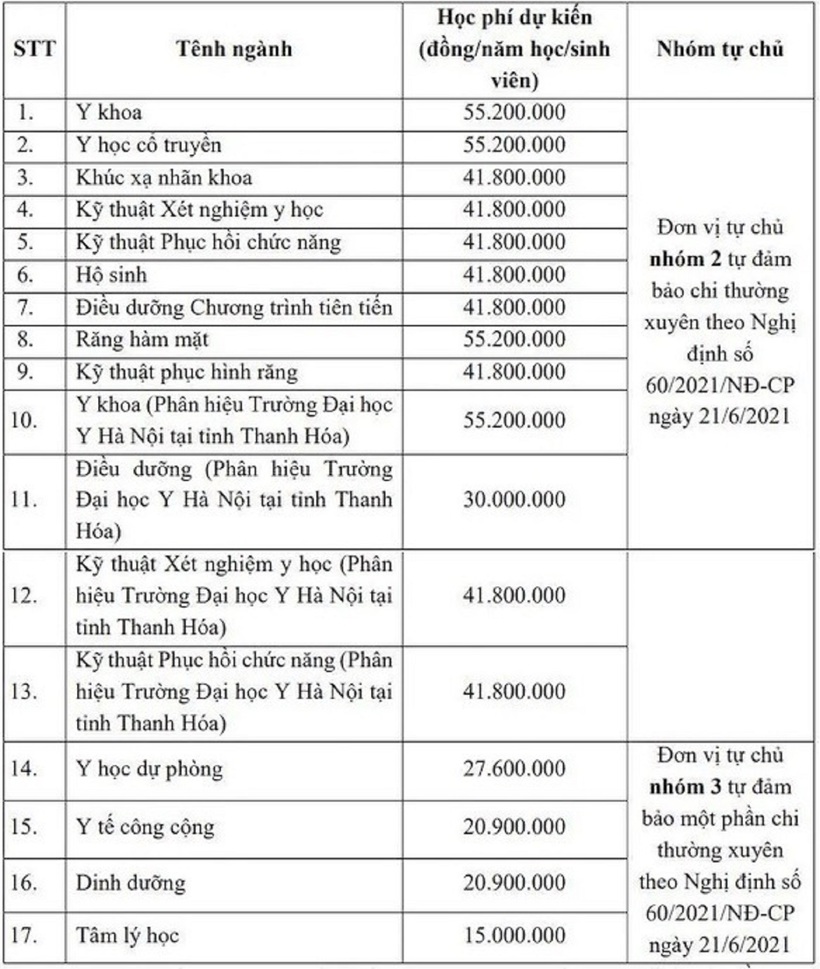 Học phí Trường Đại học Y Hà Nội năm 2024. Ảnh: Báo Lao Động