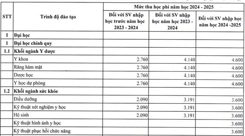 Học phí dự kiến của Trường Đại học Y Dược, Đại học Thái Nguyên. Ảnh: VietNamNet