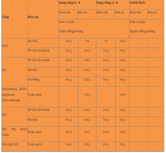 Giá vàng miếng trong nước cập nhật lúc 5h30 phút sáng 13/8. Ảnh: Quân đội nhân dân