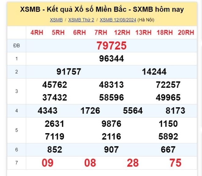 Kết quả xổ số kiến thiết miền Bắc kỳ quay ngày 12/8/2024.