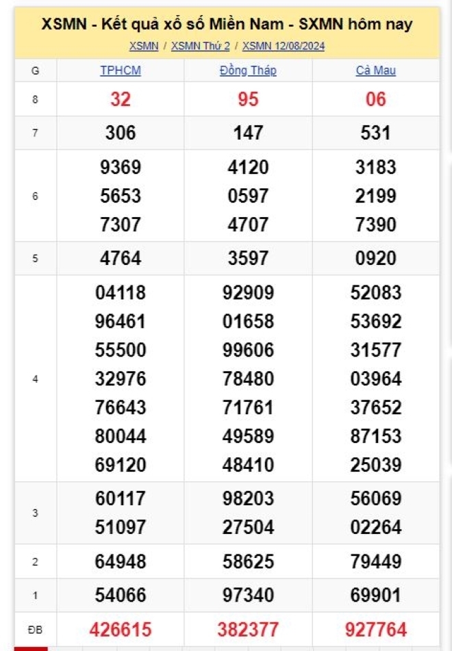 Kết quả xổ số kiến thiết miền Nam kỳ quay ngày 12/8/2024.