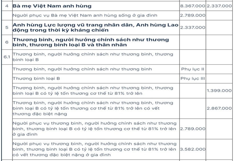 Mức hưởng trợ cấp, phụ cấp của người có công từ tháng 7/2024 - 4