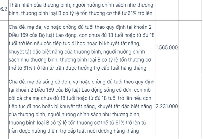 Mức hưởng trợ cấp, phụ cấp của người có công từ tháng 7/2024 - 5