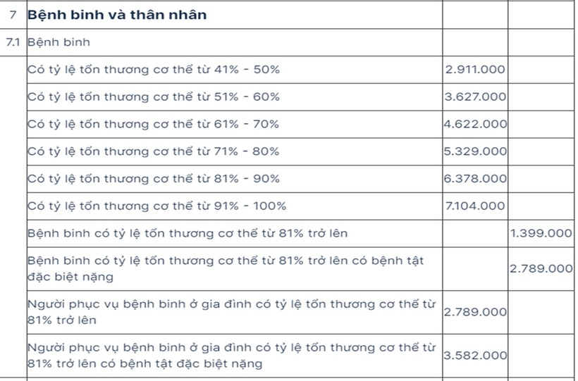 Mức hưởng trợ cấp, phụ cấp của người có công từ tháng 7/2024 - 6