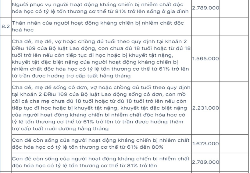 Mức hưởng trợ cấp, phụ cấp của người có công từ tháng 7/2024 - 8