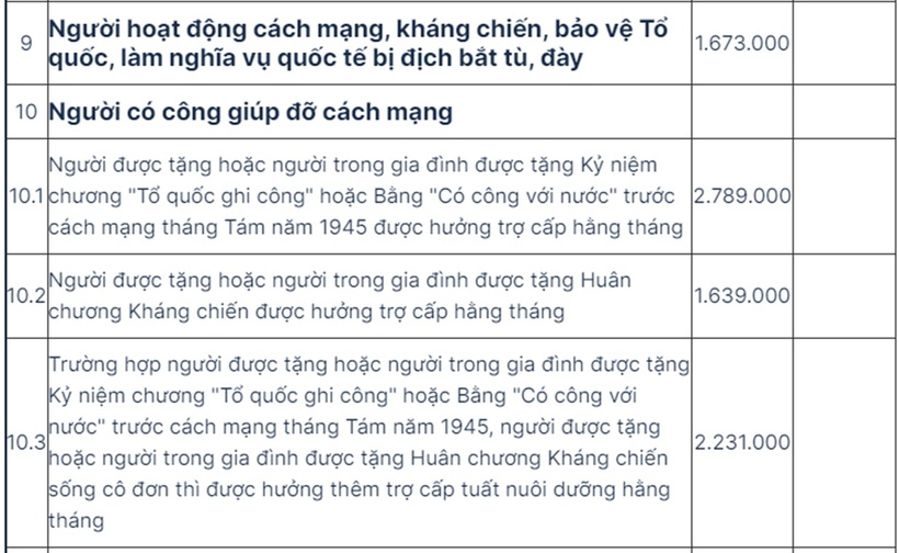 Mức hưởng trợ cấp, phụ cấp của người có công từ tháng 7/2024 - 9