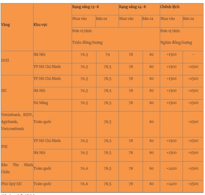 Giá vàng miếng trong nước cập nhật lúc 5h30 sáng 14/8. Ảnh: Quân đội nhân dân