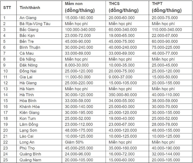 Những địa phương nào có mức học phí cao và thấp nhất cả nước? - 1