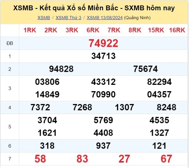 Kết quả xổ số kiến thiết miền Bắc kỳ quay ngày 13/8/2024