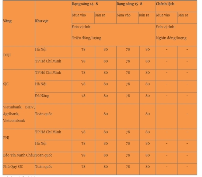 Giá vàng miếng trong nước cập nhật lúc 5h30 sáng 15/8. Ảnh: Quân đội nhân dân