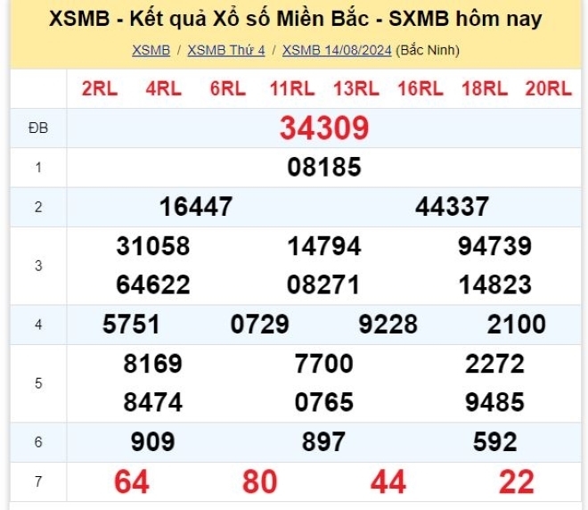 Kết quả xổ số kiến thiết miền Bắc kỳ quay ngày 14/8/2024.