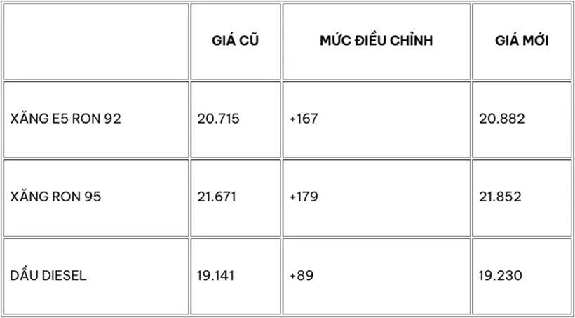 Từ chiều 15/8, giá xăng dầu đồng loạt tăng trở lại
