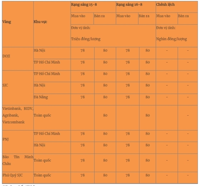 Giá vàng miếng trong nước cập nhật lúc 5h30 sáng 16/8. Ảnh: Quân đội nhân dân