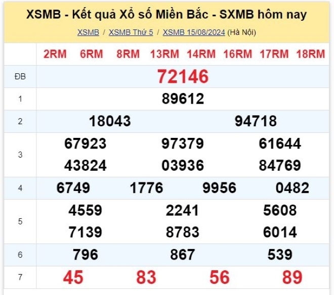 Kết quả xổ số kiến thiết miền Bắc kỳ quay ngày 15/8/2024.