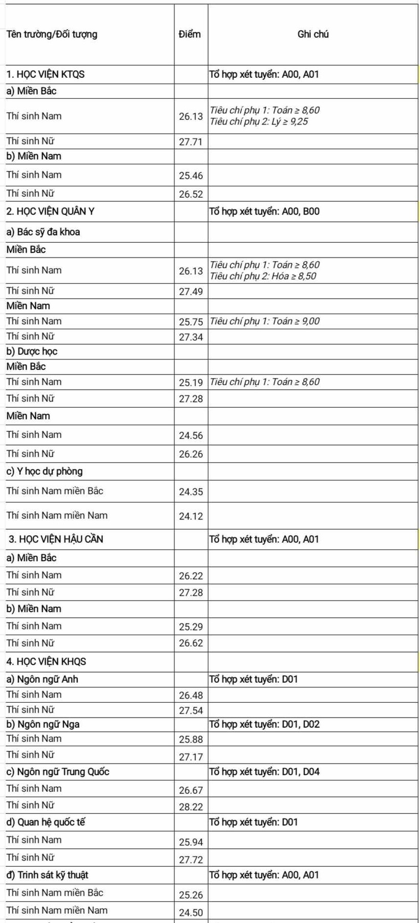 17 trường quân đội lấy điểm chuẩn ra sao? - 1